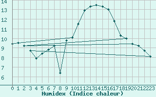 Courbe de l'humidex pour Saint-Auban (04)