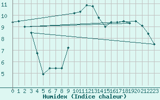 Courbe de l'humidex pour Finner