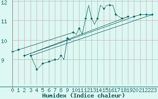 Courbe de l'humidex pour Scilly - Saint Mary's (UK)