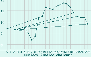 Courbe de l'humidex pour Lindenberg