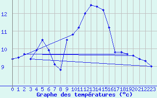 Courbe de tempratures pour Neuhaus A. R.