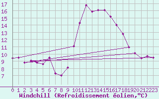 Courbe du refroidissement olien pour Ste (34)
