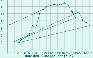 Courbe de l'humidex pour Grand Saint Bernard (Sw)