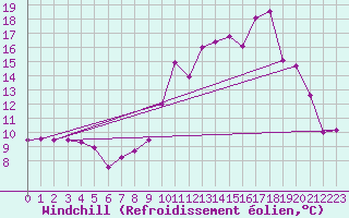 Courbe du refroidissement olien pour Lans-en-Vercors (38)