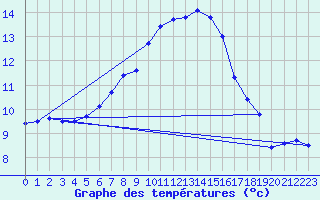 Courbe de tempratures pour Cap Pertusato (2A)