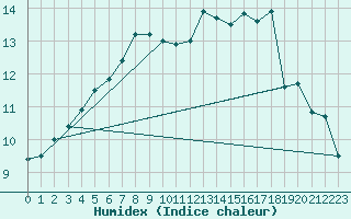 Courbe de l'humidex pour Voorschoten