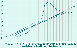 Courbe de l'humidex pour Ble - Binningen (Sw)