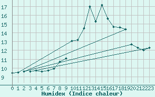 Courbe de l'humidex pour Napf (Sw)