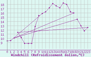 Courbe du refroidissement olien pour Sallles d