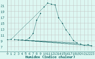 Courbe de l'humidex pour Kostelni Myslova