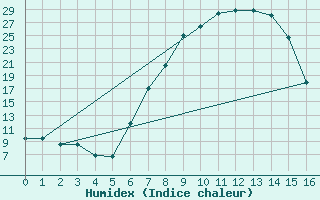 Courbe de l'humidex pour Ladysmith