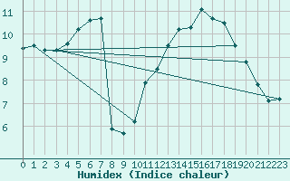 Courbe de l'humidex pour Gand (Be)