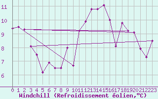 Courbe du refroidissement olien pour Nancy - Essey (54)