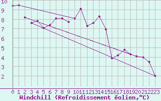 Courbe du refroidissement olien pour Formigures (66)