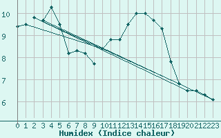 Courbe de l'humidex pour Nancy - Ochey (54)