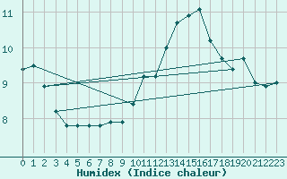 Courbe de l'humidex pour Murska Sobota