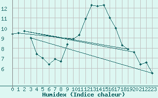 Courbe de l'humidex pour Chivenor