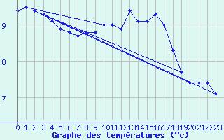 Courbe de tempratures pour Poertschach