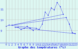 Courbe de tempratures pour Ouessant (29)