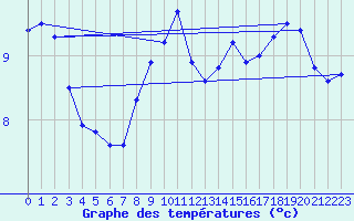 Courbe de tempratures pour la bouée 62145