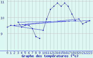 Courbe de tempratures pour Blois (41)