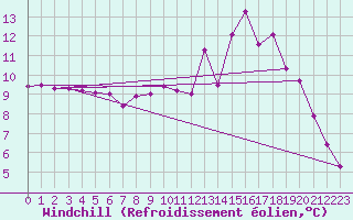 Courbe du refroidissement olien pour Lans-en-Vercors (38)