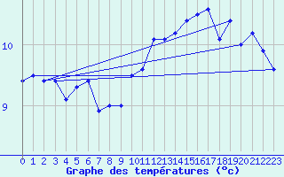 Courbe de tempratures pour Buitrago