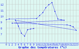 Courbe de tempratures pour Haegen (67)