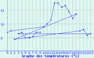 Courbe de tempratures pour Luedenscheid