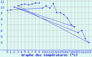 Courbe de tempratures pour Dole-Tavaux (39)