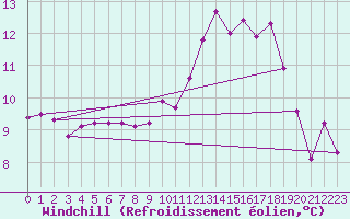 Courbe du refroidissement olien pour Coulommes-et-Marqueny (08)