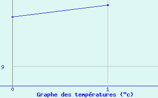 Courbe de tempratures pour Nikkaluokta