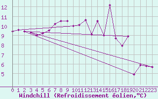 Courbe du refroidissement olien pour Ile du Levant (83)