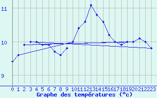 Courbe de tempratures pour Chlons-en-Champagne (51)