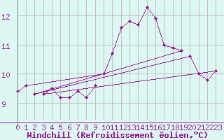 Courbe du refroidissement olien pour Corsept (44)