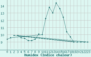 Courbe de l'humidex pour Capo Palinuro