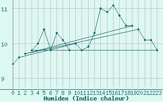 Courbe de l'humidex pour Le Mans (72)