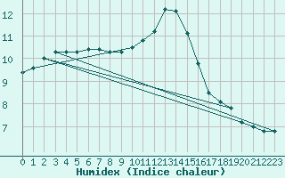 Courbe de l'humidex pour Chatelus-Malvaleix (23)