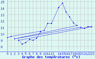 Courbe de tempratures pour Berson (33)