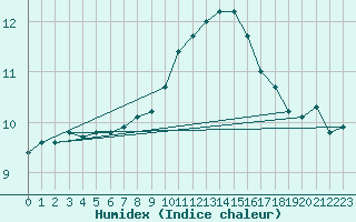 Courbe de l'humidex pour Isle-sur-la-Sorgue (84)