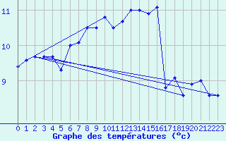 Courbe de tempratures pour Landivisiau (29)