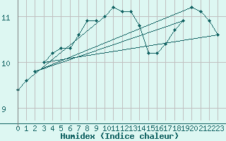 Courbe de l'humidex pour Suomussalmi Pesio