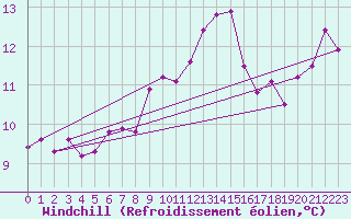 Courbe du refroidissement olien pour Le Talut - Belle-Ile (56)