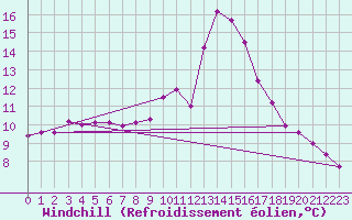 Courbe du refroidissement olien pour Carcassonne (11)