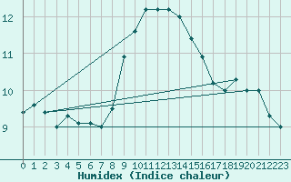 Courbe de l'humidex pour Capo Palinuro