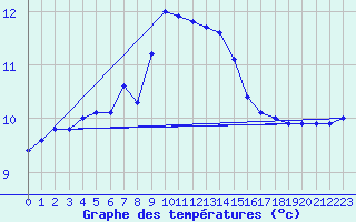 Courbe de tempratures pour Kilsbergen-Suttarboda