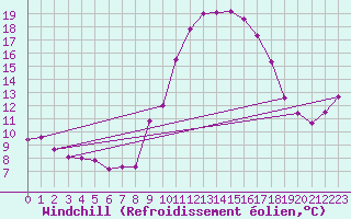 Courbe du refroidissement olien pour Aniane (34)