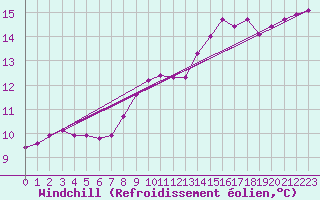 Courbe du refroidissement olien pour Cap Bar (66)