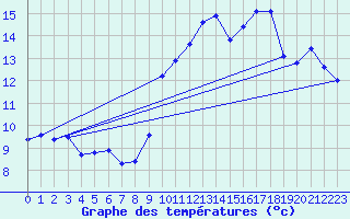 Courbe de tempratures pour Somosierra