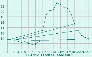 Courbe de l'humidex pour Hohrod (68)